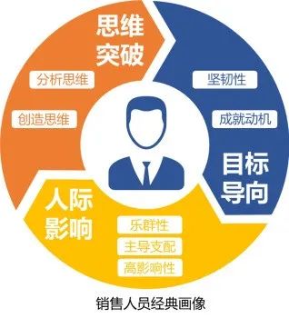 看服务业 制造业 互联网行业销售人员如何搞定客户