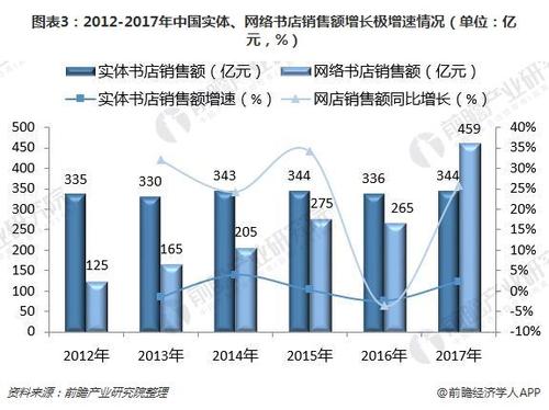 2018年上半年图书零售发展现状分析实体书店陷入停滞期组图